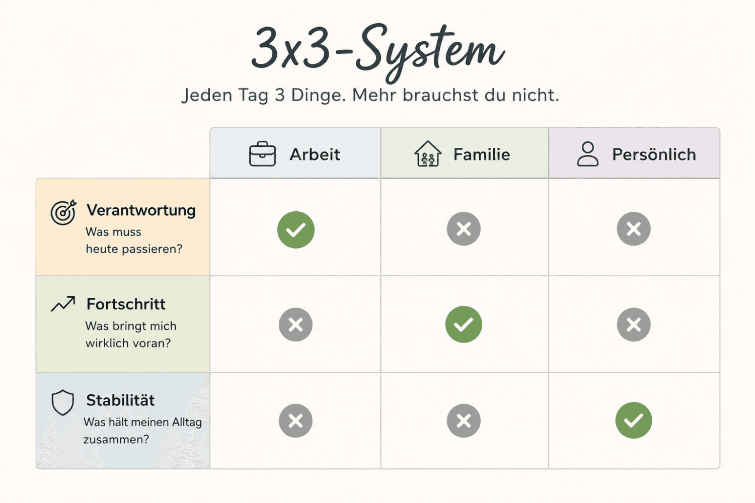 Ein Beispiel: An diesem Tag steckt die Verantwortung im Job, der Fortschritt in der Familie und die Stabilität im Privaten. An einem anderen Tag sieht die Verteilung anders aus.